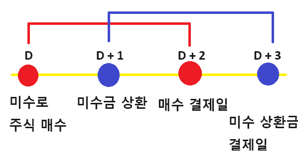 미수금 결제일