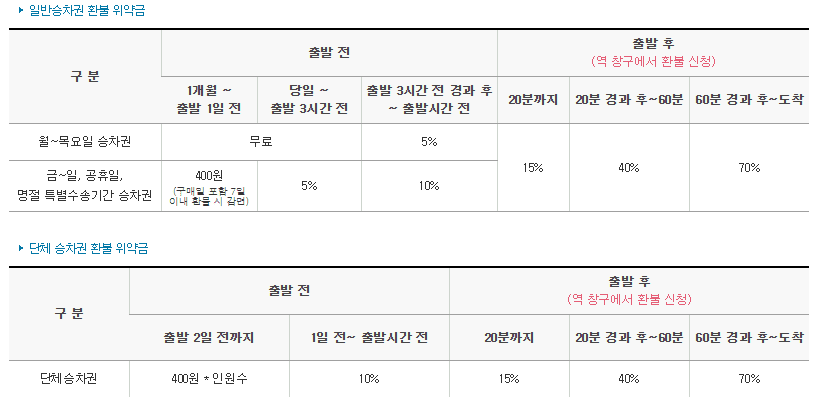 KTX 환불 위약금