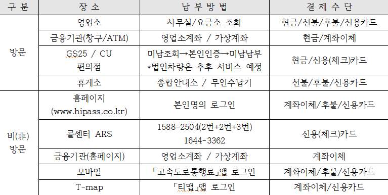 미납통행료 납부방법