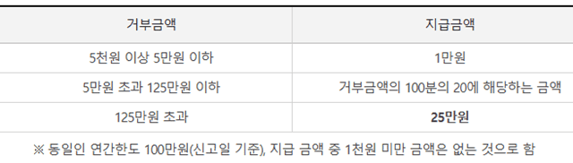 발급거부 신고포상금