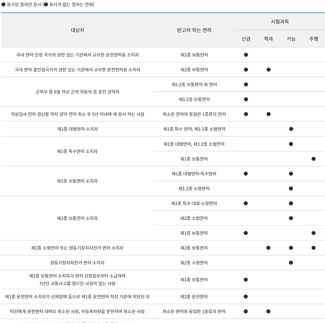운전면허 시험과목