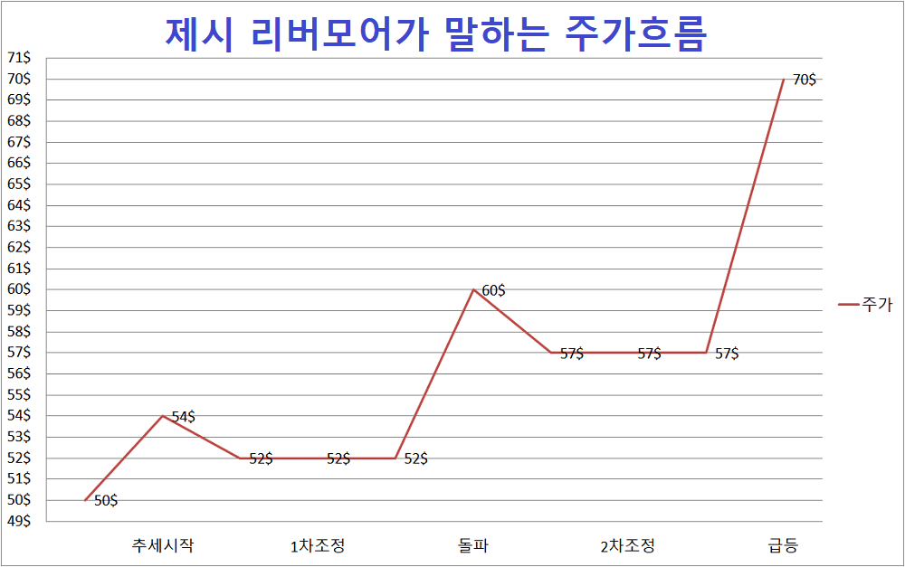 제시 리버모어의 주가흐름