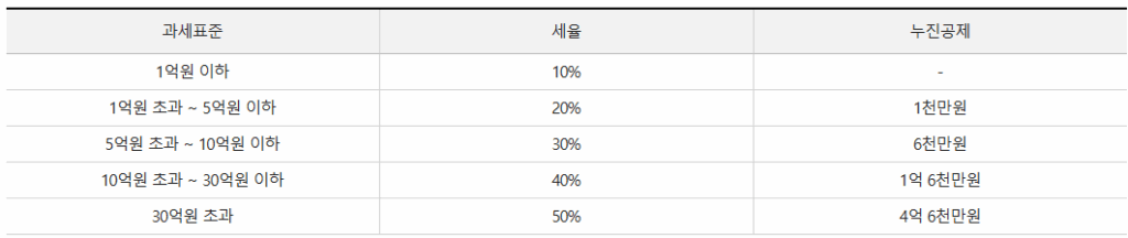 증여세과세표준