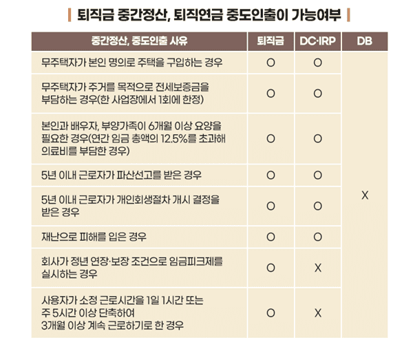 퇴직연금 중도인출 요건